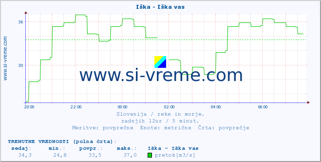 POVPREČJE :: Iška - Iška vas :: temperatura | pretok | višina :: zadnji dan / 5 minut.