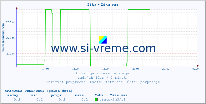 POVPREČJE :: Iška - Iška vas :: temperatura | pretok | višina :: zadnji dan / 5 minut.