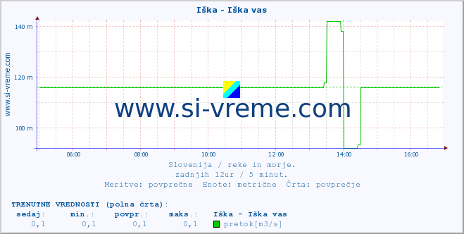 POVPREČJE :: Iška - Iška vas :: temperatura | pretok | višina :: zadnji dan / 5 minut.