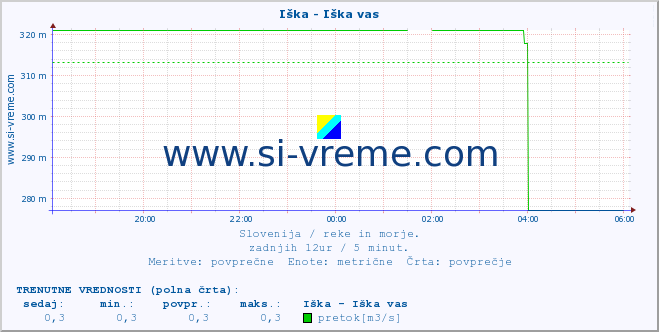 POVPREČJE :: Iška - Iška vas :: temperatura | pretok | višina :: zadnji dan / 5 minut.