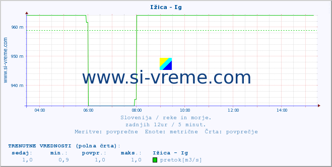 POVPREČJE :: Ižica - Ig :: temperatura | pretok | višina :: zadnji dan / 5 minut.