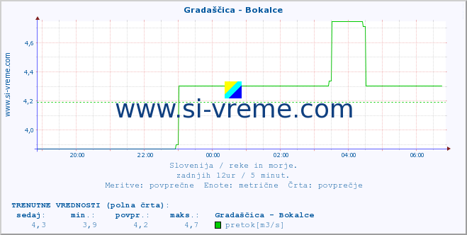 POVPREČJE :: Gradaščica - Bokalce :: temperatura | pretok | višina :: zadnji dan / 5 minut.