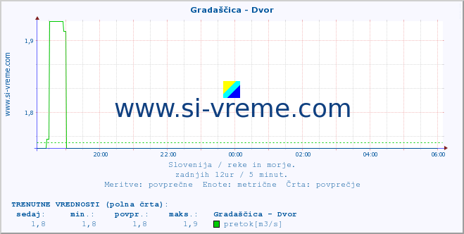 POVPREČJE :: Gradaščica - Dvor :: temperatura | pretok | višina :: zadnji dan / 5 minut.