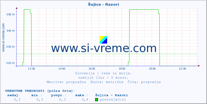 POVPREČJE :: Šujica - Razori :: temperatura | pretok | višina :: zadnji dan / 5 minut.