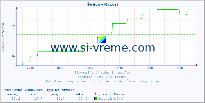 POVPREČJE :: Šujica - Razori :: temperatura | pretok | višina :: zadnji dan / 5 minut.