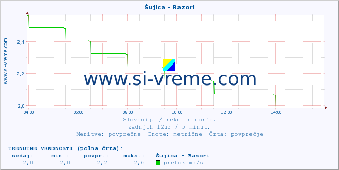 POVPREČJE :: Šujica - Razori :: temperatura | pretok | višina :: zadnji dan / 5 minut.