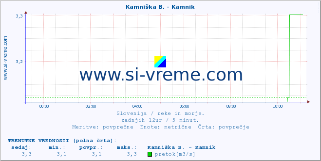 POVPREČJE :: Stržen - Gor. Jezero :: temperatura | pretok | višina :: zadnji dan / 5 minut.