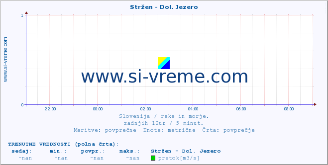 POVPREČJE :: Stržen - Dol. Jezero :: temperatura | pretok | višina :: zadnji dan / 5 minut.