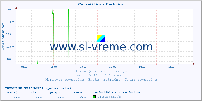 POVPREČJE :: Cerkniščica - Cerknica :: temperatura | pretok | višina :: zadnji dan / 5 minut.