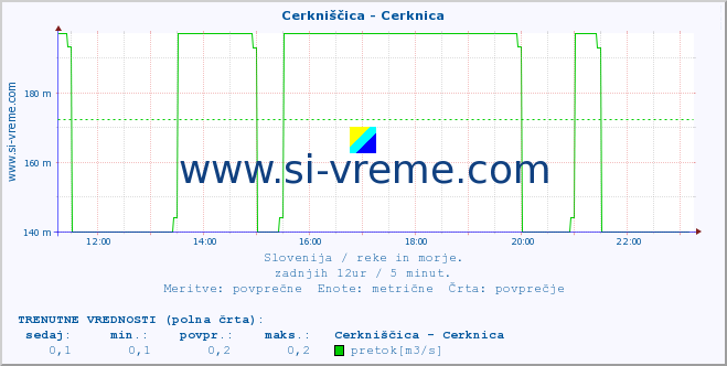 POVPREČJE :: Cerkniščica - Cerknica :: temperatura | pretok | višina :: zadnji dan / 5 minut.