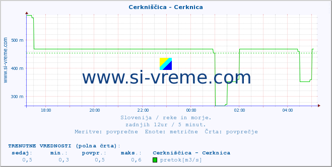 POVPREČJE :: Cerkniščica - Cerknica :: temperatura | pretok | višina :: zadnji dan / 5 minut.