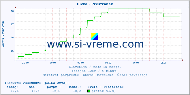 POVPREČJE :: Pivka - Prestranek :: temperatura | pretok | višina :: zadnji dan / 5 minut.