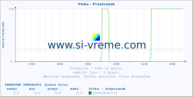 POVPREČJE :: Pivka - Prestranek :: temperatura | pretok | višina :: zadnji dan / 5 minut.