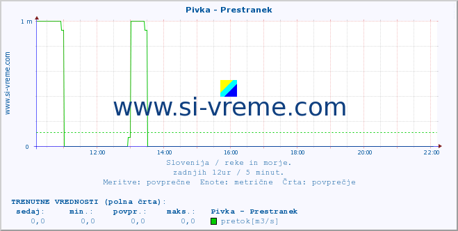 POVPREČJE :: Pivka - Prestranek :: temperatura | pretok | višina :: zadnji dan / 5 minut.