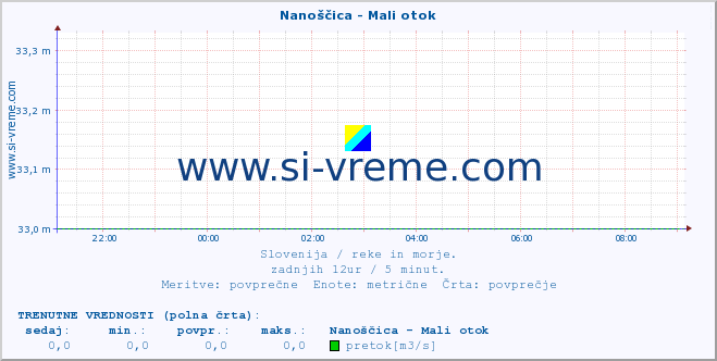 POVPREČJE :: Nanoščica - Mali otok :: temperatura | pretok | višina :: zadnji dan / 5 minut.