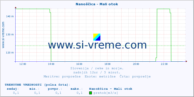 POVPREČJE :: Nanoščica - Mali otok :: temperatura | pretok | višina :: zadnji dan / 5 minut.