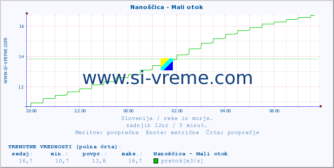 POVPREČJE :: Nanoščica - Mali otok :: temperatura | pretok | višina :: zadnji dan / 5 minut.