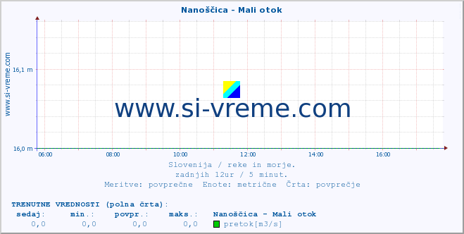 POVPREČJE :: Nanoščica - Mali otok :: temperatura | pretok | višina :: zadnji dan / 5 minut.