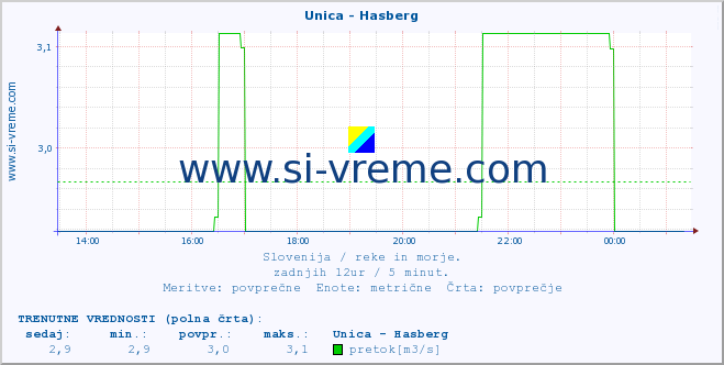 POVPREČJE :: Unica - Hasberg :: temperatura | pretok | višina :: zadnji dan / 5 minut.