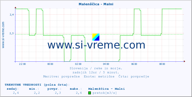 POVPREČJE :: Malenščica - Malni :: temperatura | pretok | višina :: zadnji dan / 5 minut.