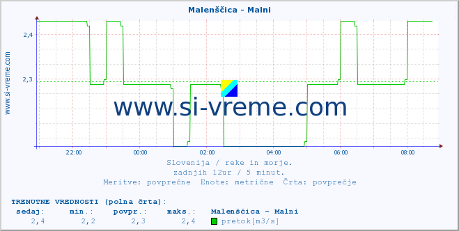 POVPREČJE :: Malenščica - Malni :: temperatura | pretok | višina :: zadnji dan / 5 minut.