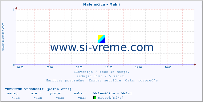 POVPREČJE :: Malenščica - Malni :: temperatura | pretok | višina :: zadnji dan / 5 minut.