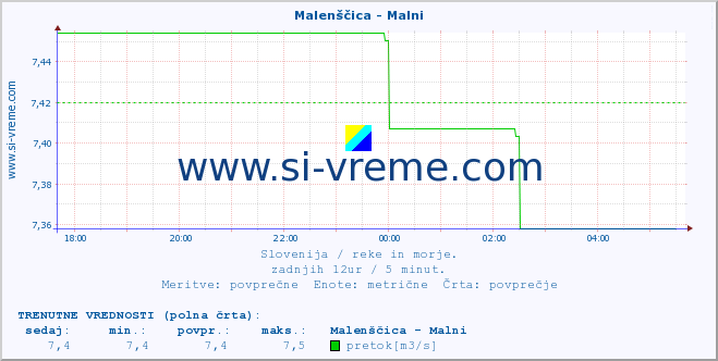 POVPREČJE :: Malenščica - Malni :: temperatura | pretok | višina :: zadnji dan / 5 minut.