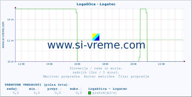 POVPREČJE :: Logaščica - Logatec :: temperatura | pretok | višina :: zadnji dan / 5 minut.