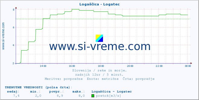 POVPREČJE :: Logaščica - Logatec :: temperatura | pretok | višina :: zadnji dan / 5 minut.