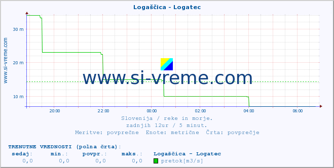 POVPREČJE :: Logaščica - Logatec :: temperatura | pretok | višina :: zadnji dan / 5 minut.