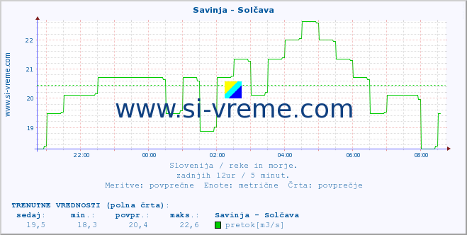 POVPREČJE :: Savinja - Solčava :: temperatura | pretok | višina :: zadnji dan / 5 minut.