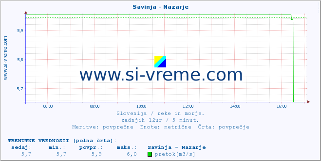 POVPREČJE :: Savinja - Nazarje :: temperatura | pretok | višina :: zadnji dan / 5 minut.