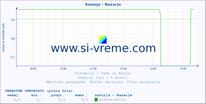 POVPREČJE :: Savinja - Nazarje :: temperatura | pretok | višina :: zadnji dan / 5 minut.