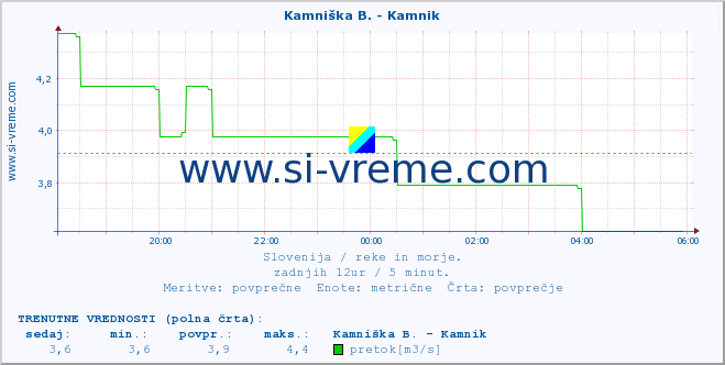 POVPREČJE :: Savinja - Letuš :: temperatura | pretok | višina :: zadnji dan / 5 minut.