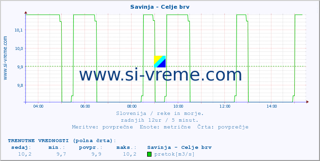 POVPREČJE :: Savinja - Celje brv :: temperatura | pretok | višina :: zadnji dan / 5 minut.