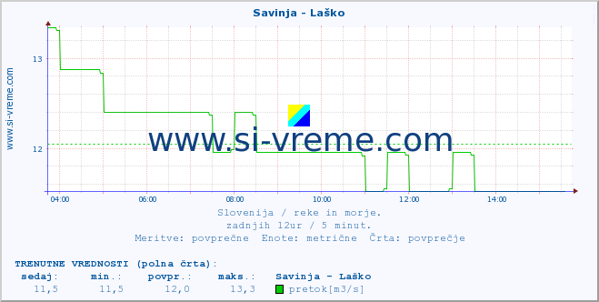 POVPREČJE :: Savinja - Laško :: temperatura | pretok | višina :: zadnji dan / 5 minut.