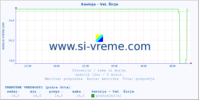 POVPREČJE :: Savinja - Vel. Širje :: temperatura | pretok | višina :: zadnji dan / 5 minut.