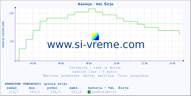 POVPREČJE :: Savinja - Vel. Širje :: temperatura | pretok | višina :: zadnji dan / 5 minut.