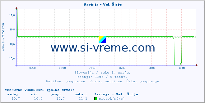 POVPREČJE :: Savinja - Vel. Širje :: temperatura | pretok | višina :: zadnji dan / 5 minut.