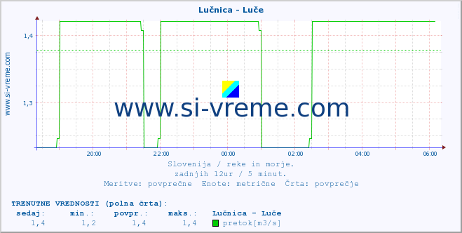 POVPREČJE :: Lučnica - Luče :: temperatura | pretok | višina :: zadnji dan / 5 minut.