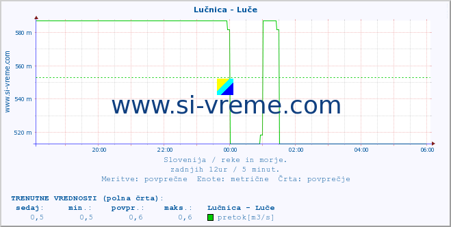 POVPREČJE :: Lučnica - Luče :: temperatura | pretok | višina :: zadnji dan / 5 minut.