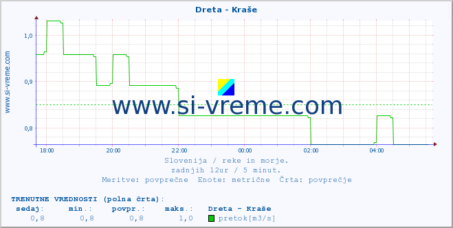 POVPREČJE :: Dreta - Kraše :: temperatura | pretok | višina :: zadnji dan / 5 minut.