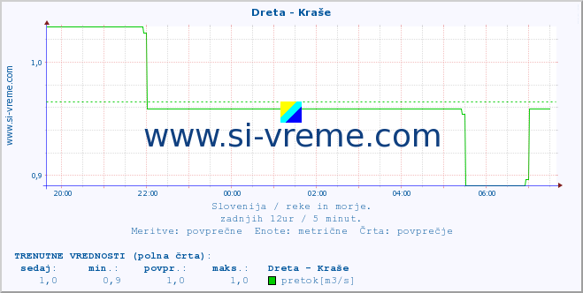 POVPREČJE :: Dreta - Kraše :: temperatura | pretok | višina :: zadnji dan / 5 minut.