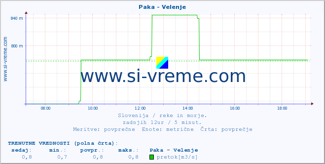 POVPREČJE :: Paka - Velenje :: temperatura | pretok | višina :: zadnji dan / 5 minut.