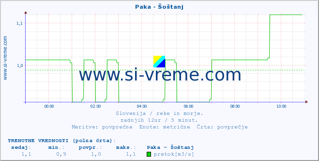 POVPREČJE :: Paka - Šoštanj :: temperatura | pretok | višina :: zadnji dan / 5 minut.