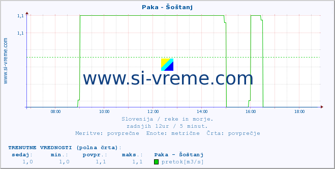 POVPREČJE :: Paka - Šoštanj :: temperatura | pretok | višina :: zadnji dan / 5 minut.