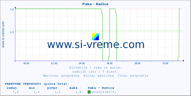 POVPREČJE :: Paka - Rečica :: temperatura | pretok | višina :: zadnji dan / 5 minut.