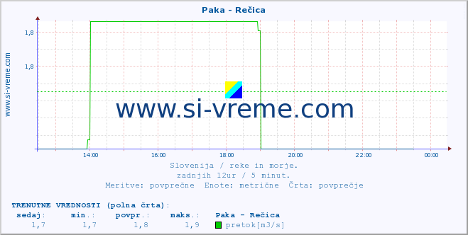 POVPREČJE :: Paka - Rečica :: temperatura | pretok | višina :: zadnji dan / 5 minut.