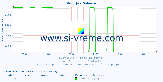 POVPREČJE :: Velunja - Gaberke :: temperatura | pretok | višina :: zadnji dan / 5 minut.