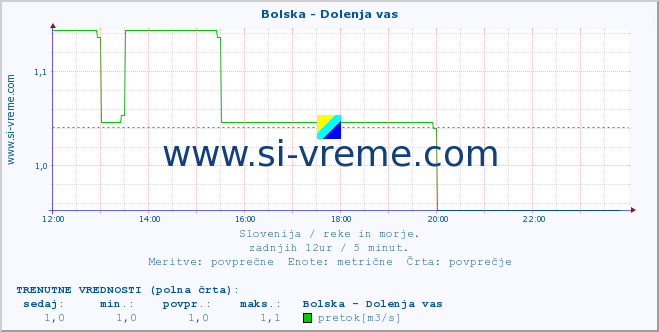 POVPREČJE :: Bolska - Dolenja vas :: temperatura | pretok | višina :: zadnji dan / 5 minut.